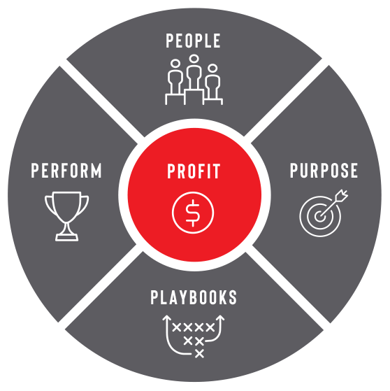 A grey circle divided in four, each segment has an icon and a innacle principle: people, perform, purpose, playbooks. The middle is a red circle with another icon and the 5th Pinnacle Principle, Profit.
